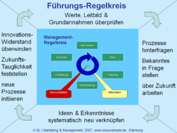 Führungsregelkreis - Vom Leitbild zur Innovation